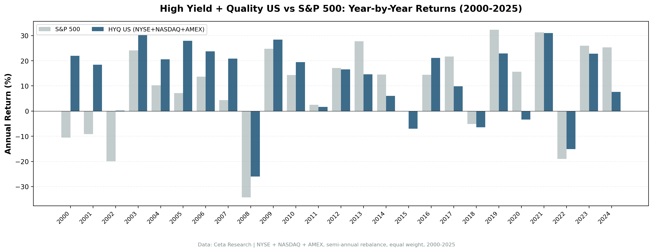 Annual returns comparison