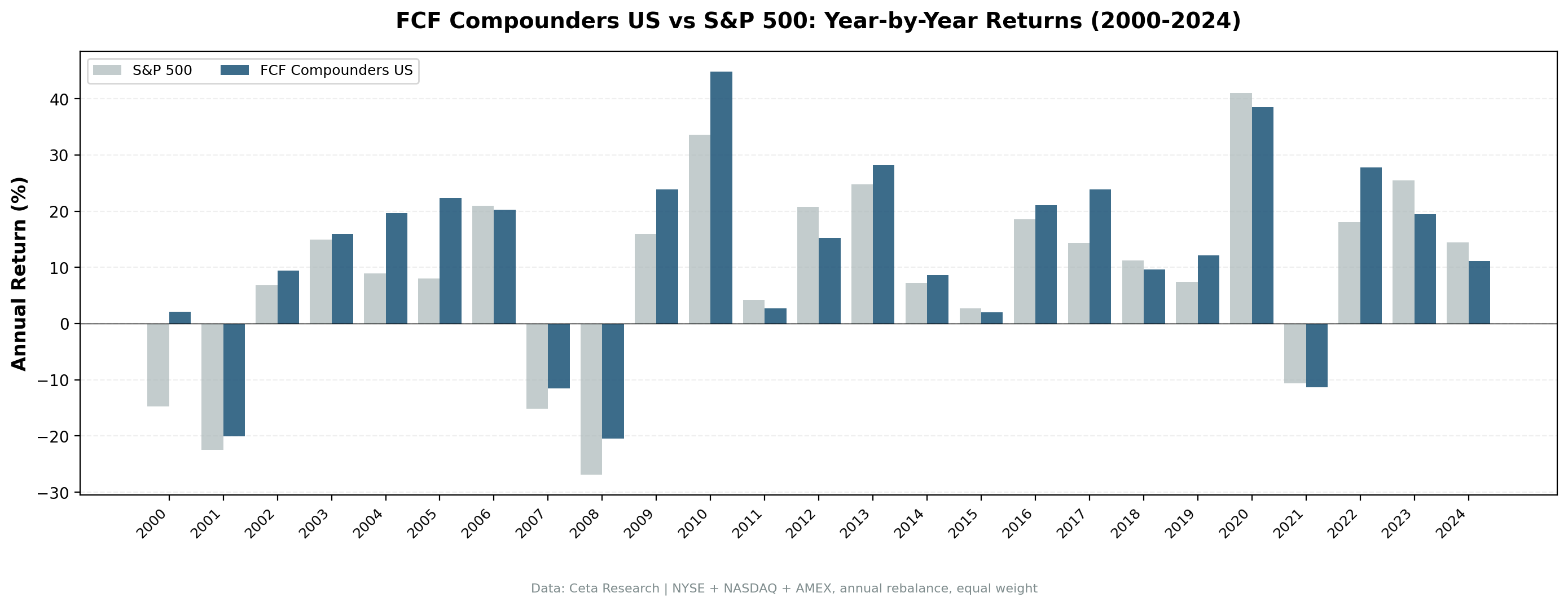 Annual returns for FCF Compounders vs S&P 500 on US stocks.