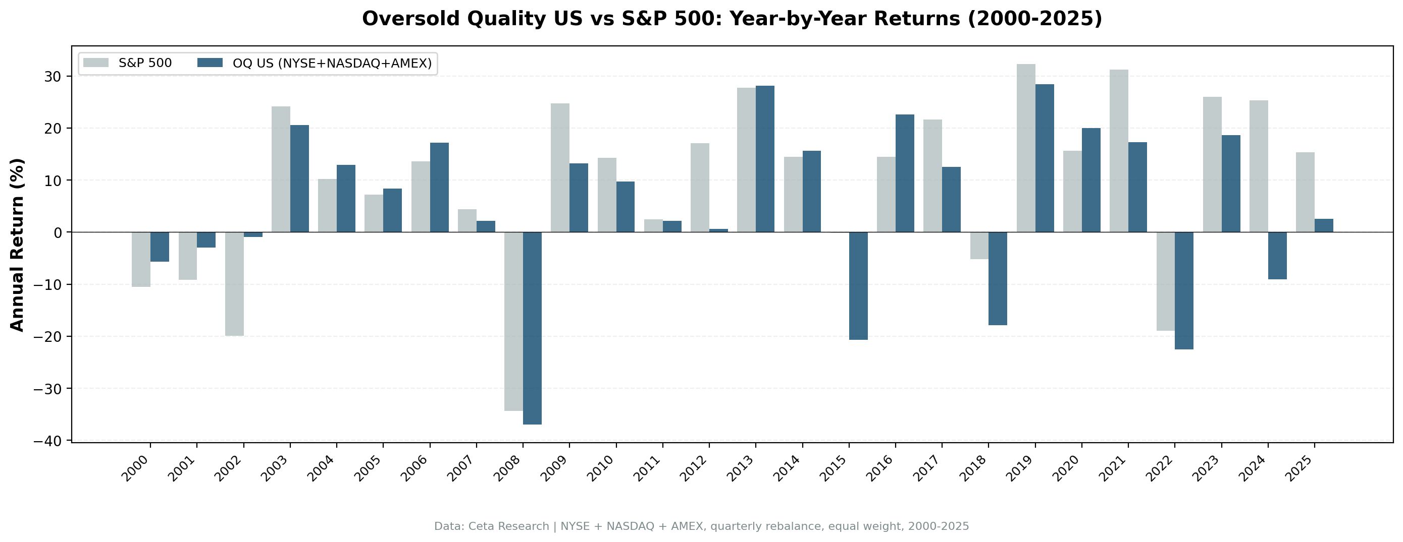 Annual returns: Oversold Quality US vs S&P 500 (2000-2025)