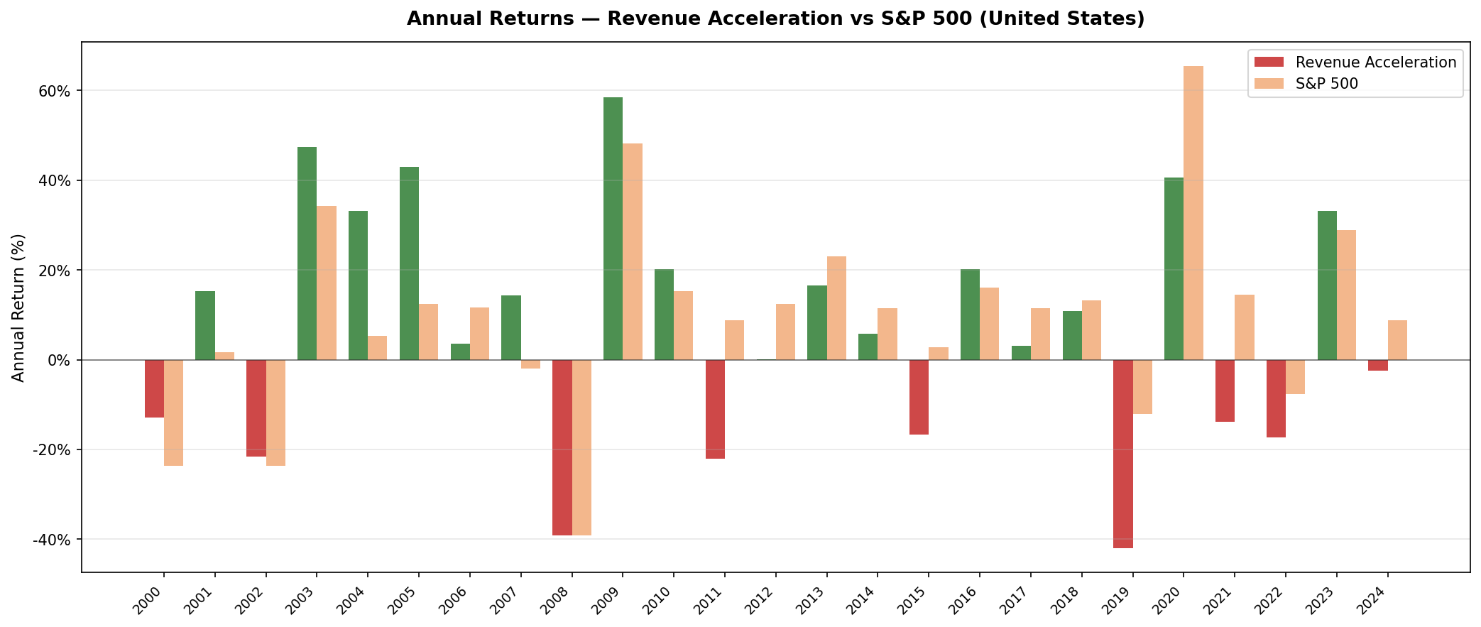 Revenue Acceleration vs S&P 500 — Annual Returns, United States.