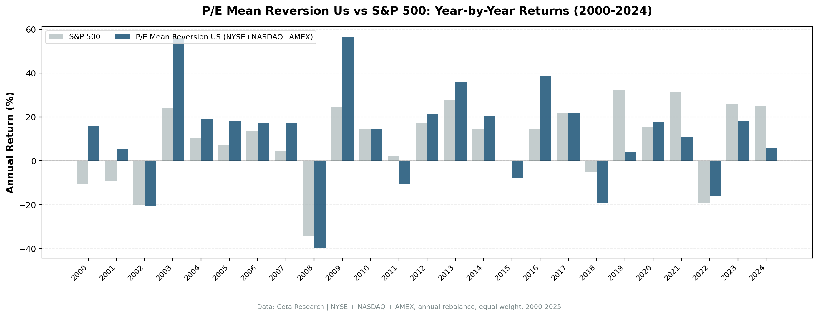 P/E mean reversion strategy vs S&P 500 annual returns 2000 to 2024. Strategy outperformed during value recovery years (2003, 2009, 2016) and trailed in growth-dominated years (2019, 2021, 2024).