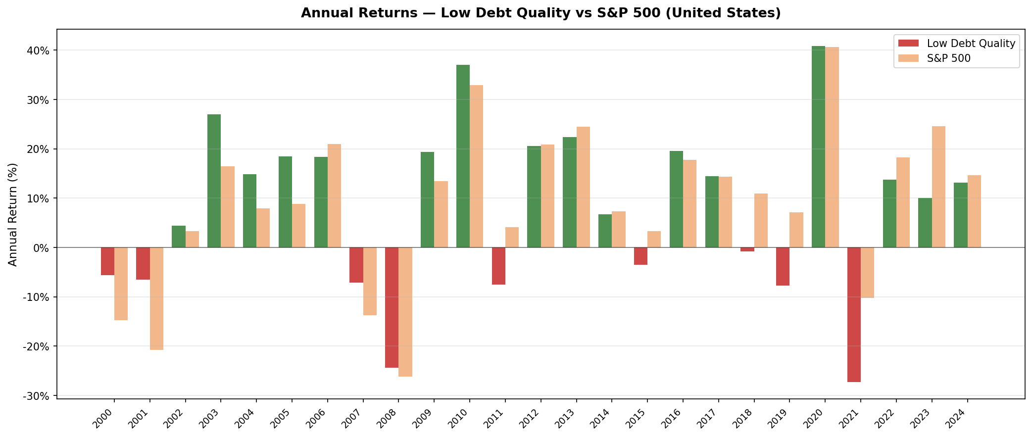 Low Debt Quality vs S&P 500 annual returns 2000-2024. Strong outperformance in early 2000s bear markets. Significant underperformance in 2021, 2023.