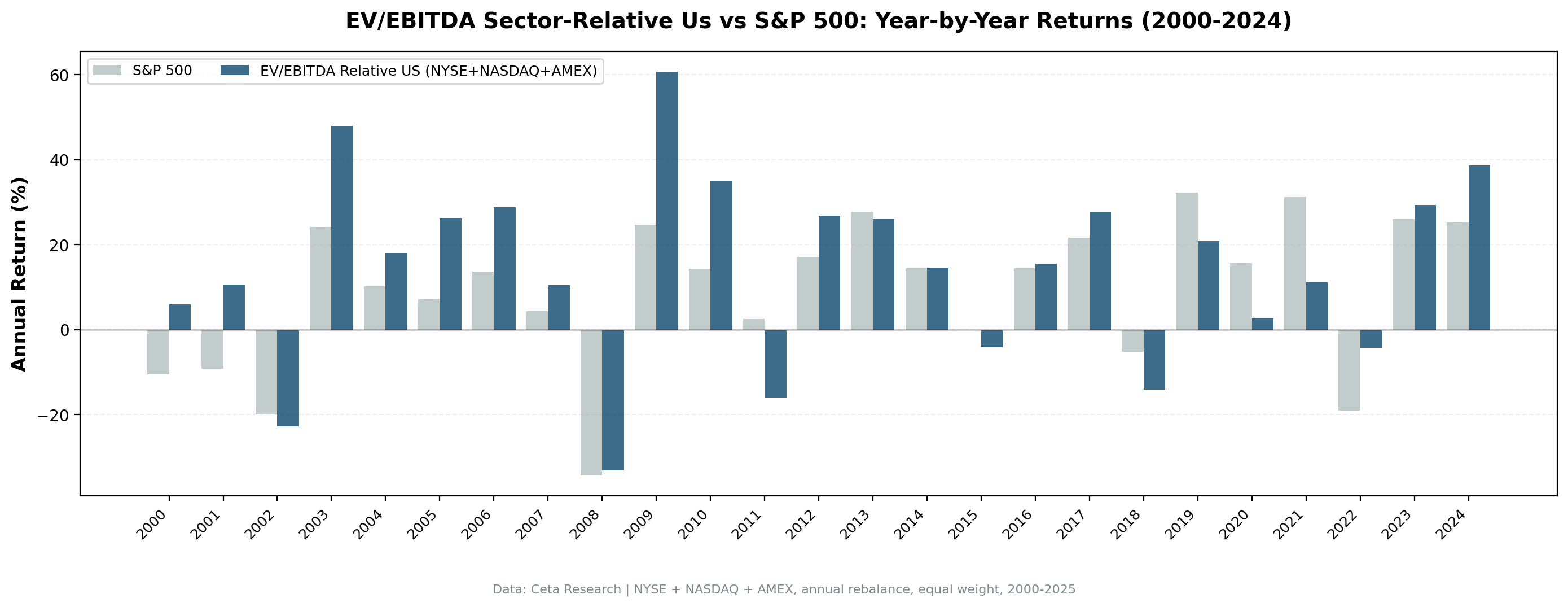 EV/EBITDA Sector-Relative US vs S&P 500 annual returns, 2000-2025