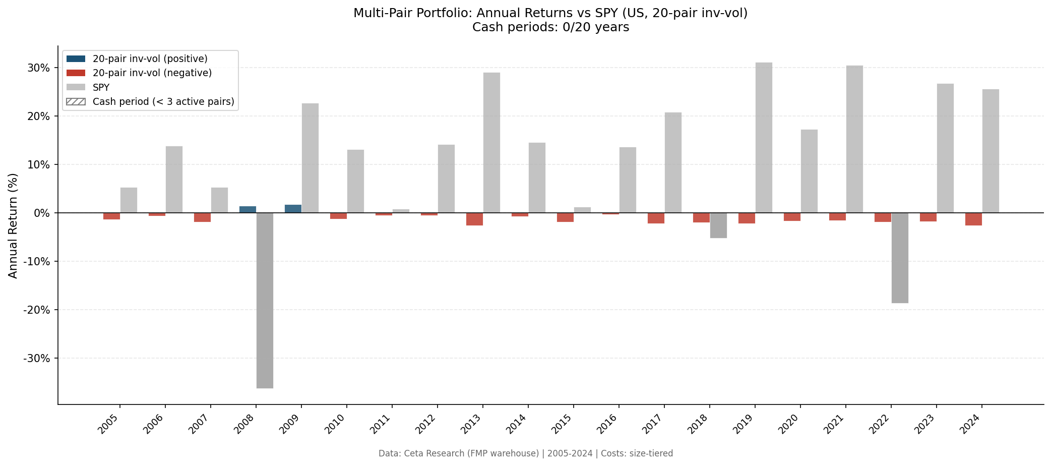 Annual returns vs SPY (US, 20-pair inv-vol)