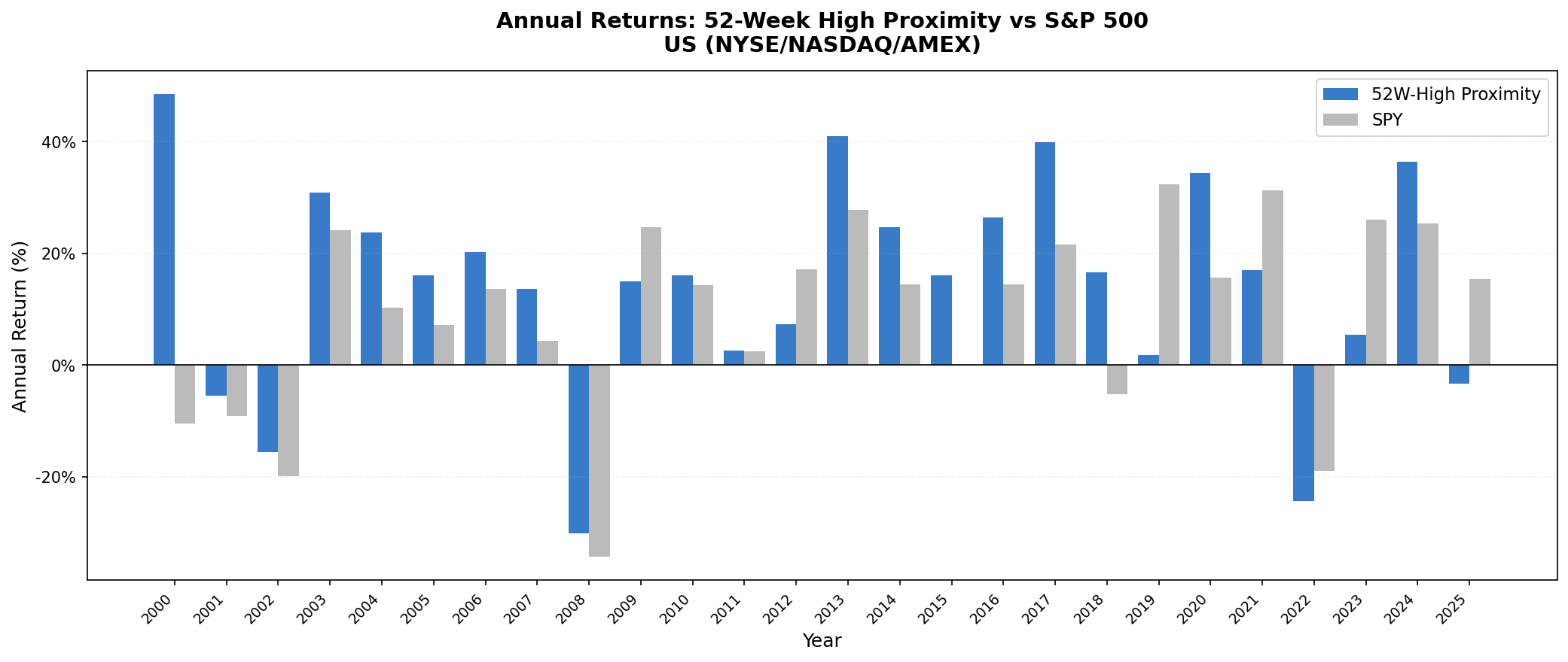 52-Week High Proximity US vs S&P 500 annual returns 2000-2025. Strong outperformance in 2000, 2004-2007, 2013-2018. Lagged in 2009, 2012, 2019, 2021, 2023.