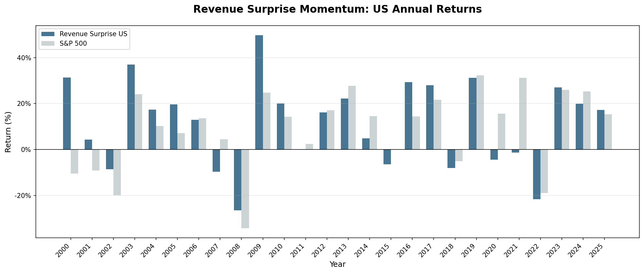 Revenue Surprise US vs S&P 500 annual returns 2000–2025.