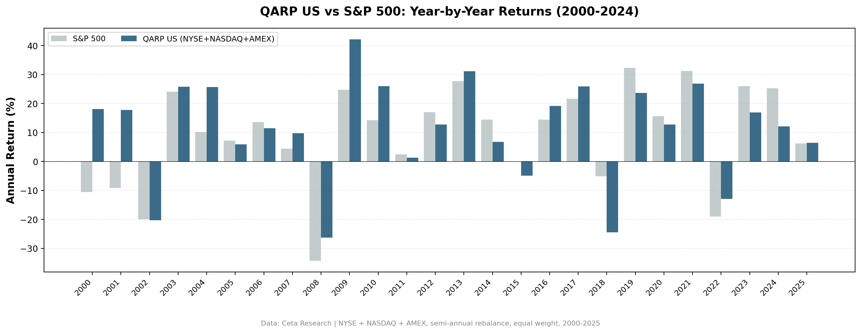 QARP US vs S&P 500 annual returns from 2000 to 2024. QARP outperformed during dot-com bust and post-crisis recoveries, underperformed during growth rallies 2018-2024.