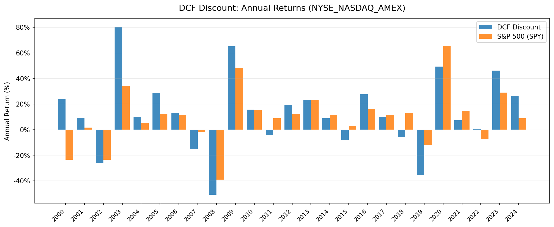 Annual returns for DCF Discount strategy vs S&P 500, 2000-2025
