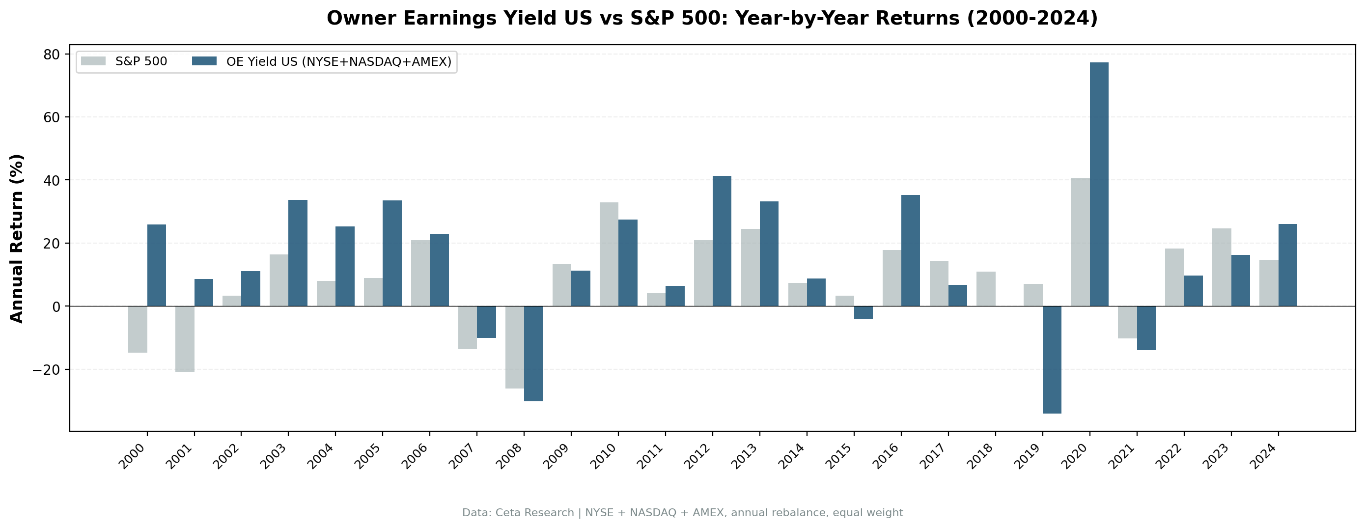 OE Yield vs S&P 500 annual returns from 2000 to 2024.