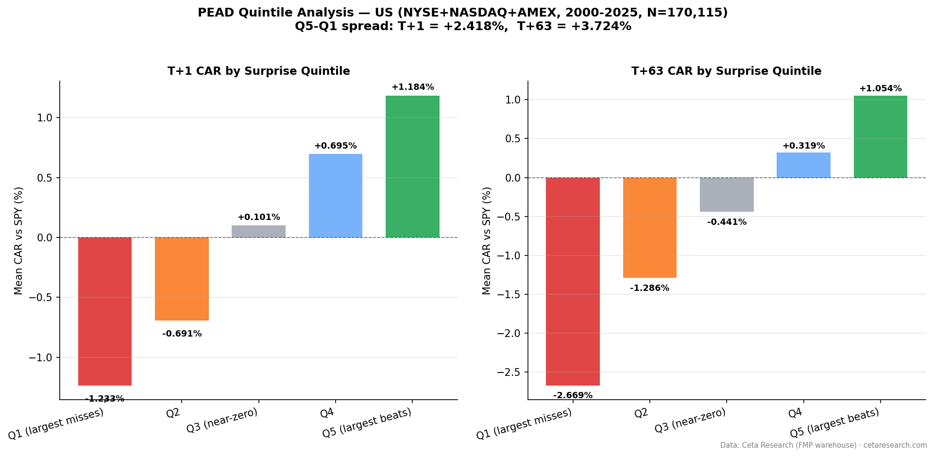 Quintile drift at T+63 for US earnings surprises