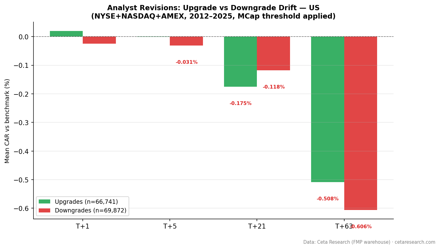 Upgrade vs downgrade comparison