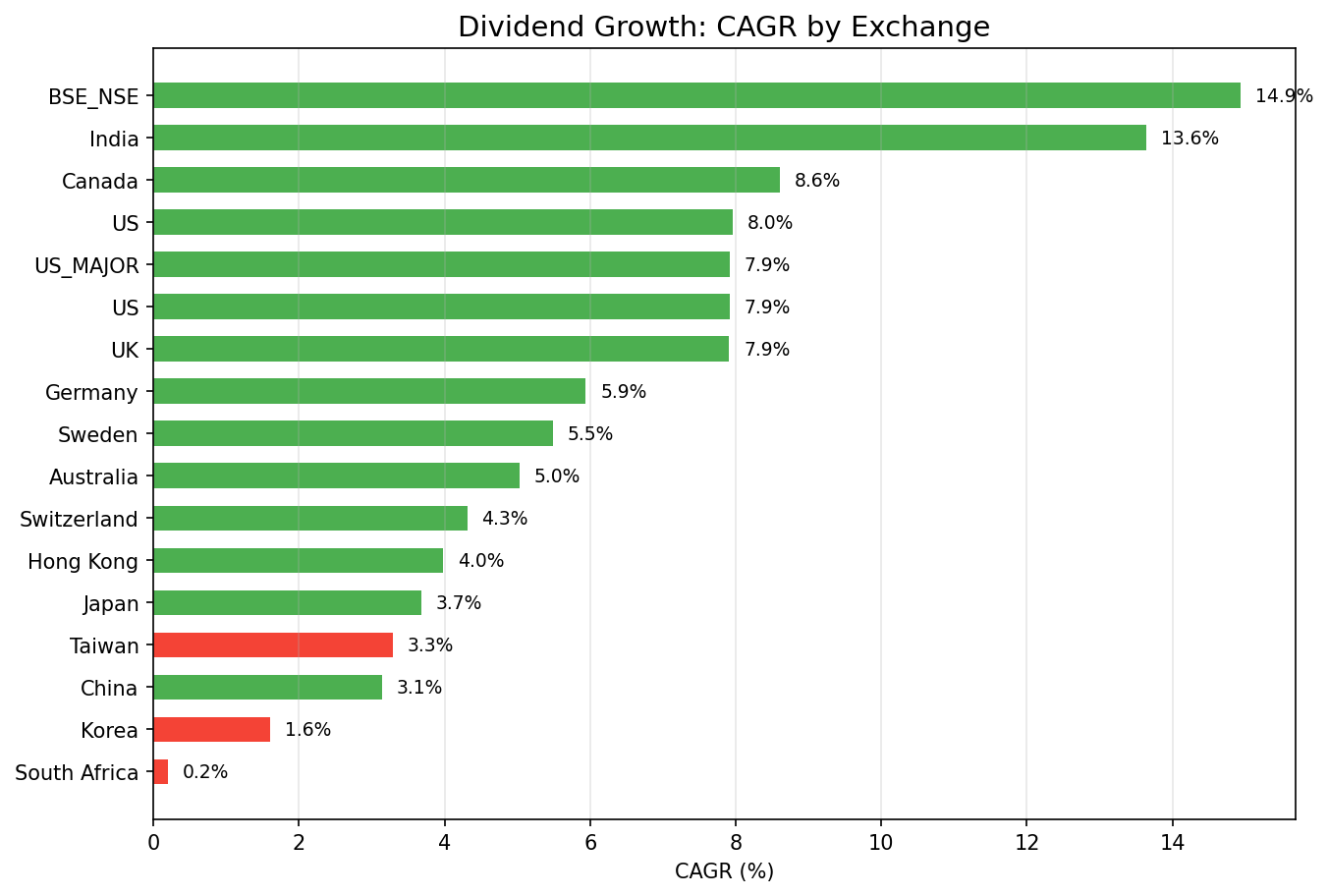 CAGR comparison across exchanges