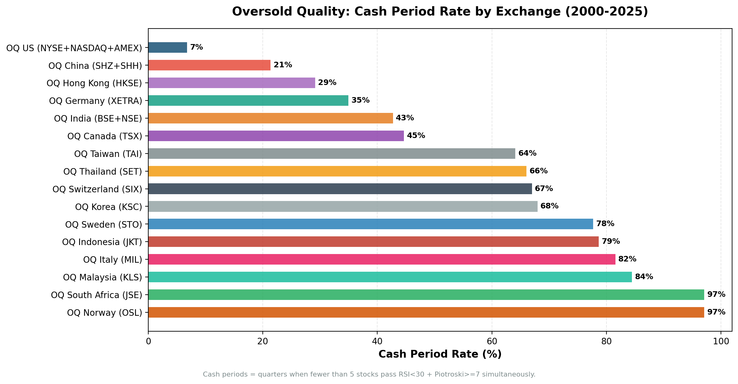 Cash Period Rate by Exchange: Oversold Quality Global Comparison (2000-2025)