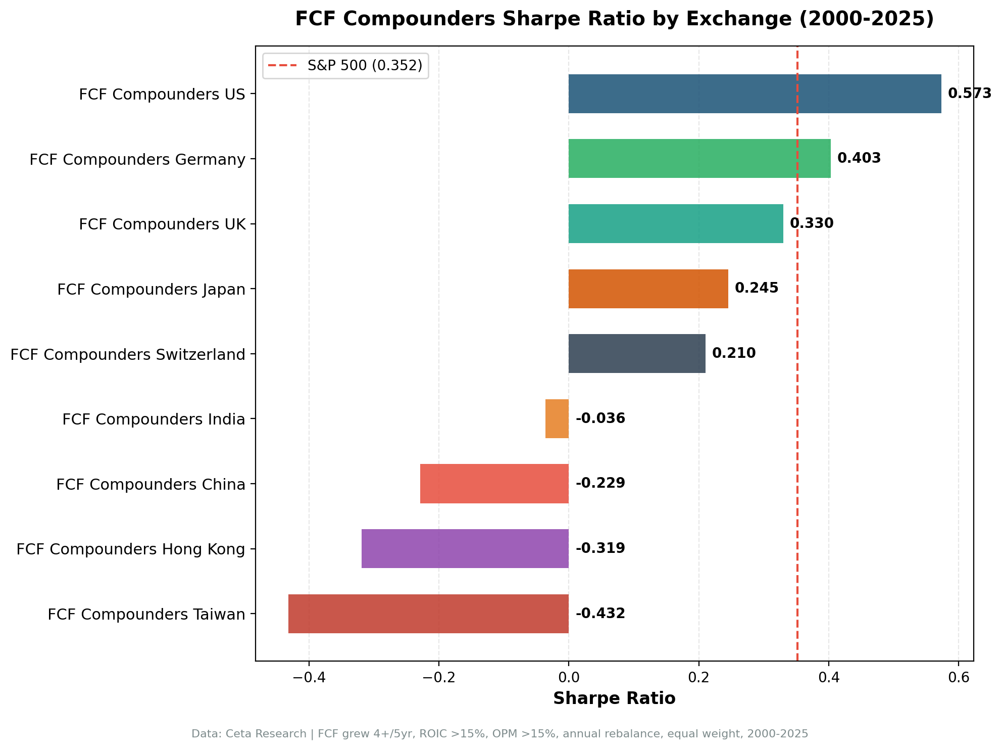 Sharpe ratio comparison of FCF Compounders strategy across exchanges.