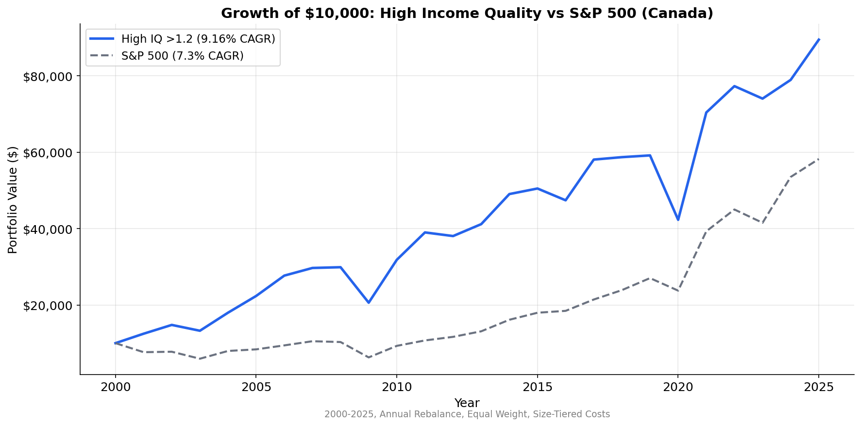 Cumulative Growth