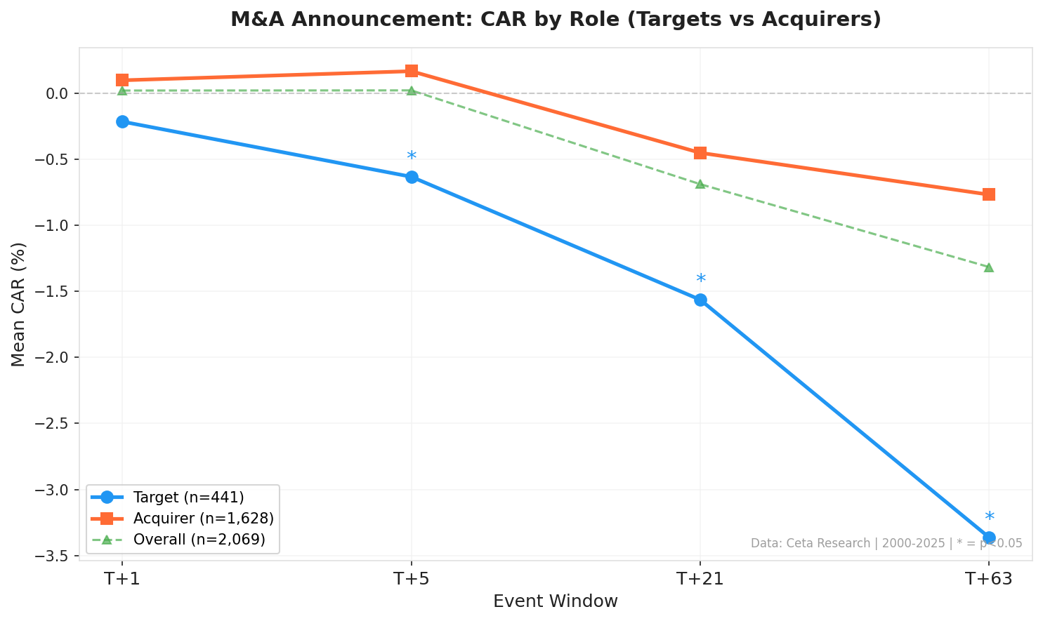 CAR by role across windows