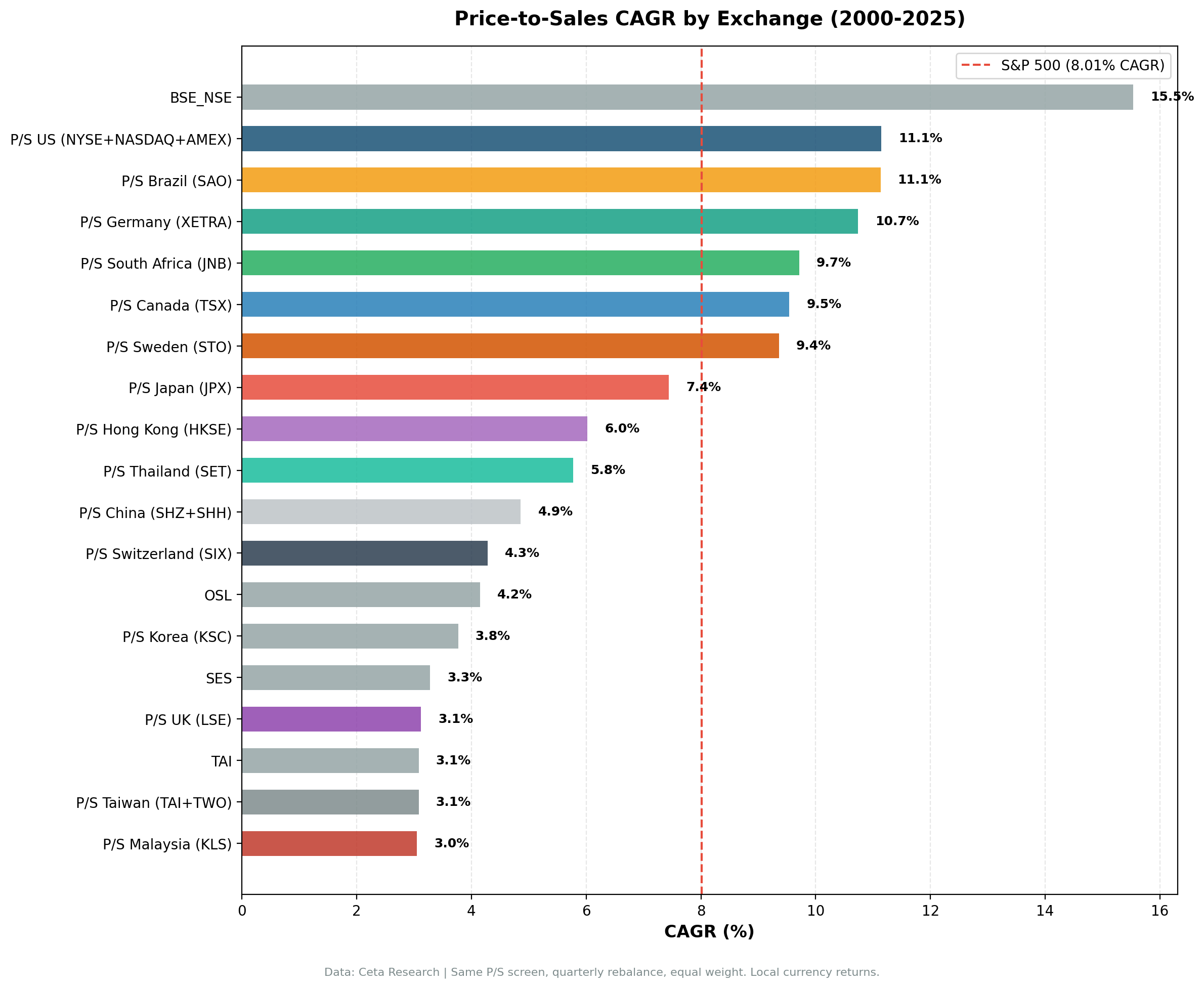 Bar chart showing P/S value screen CAGR and local benchmark comparison across 14 global exchanges. Japan tops risk-adjusted rankings with Sharpe 0.409. Korea and Taiwan underperform local indices.