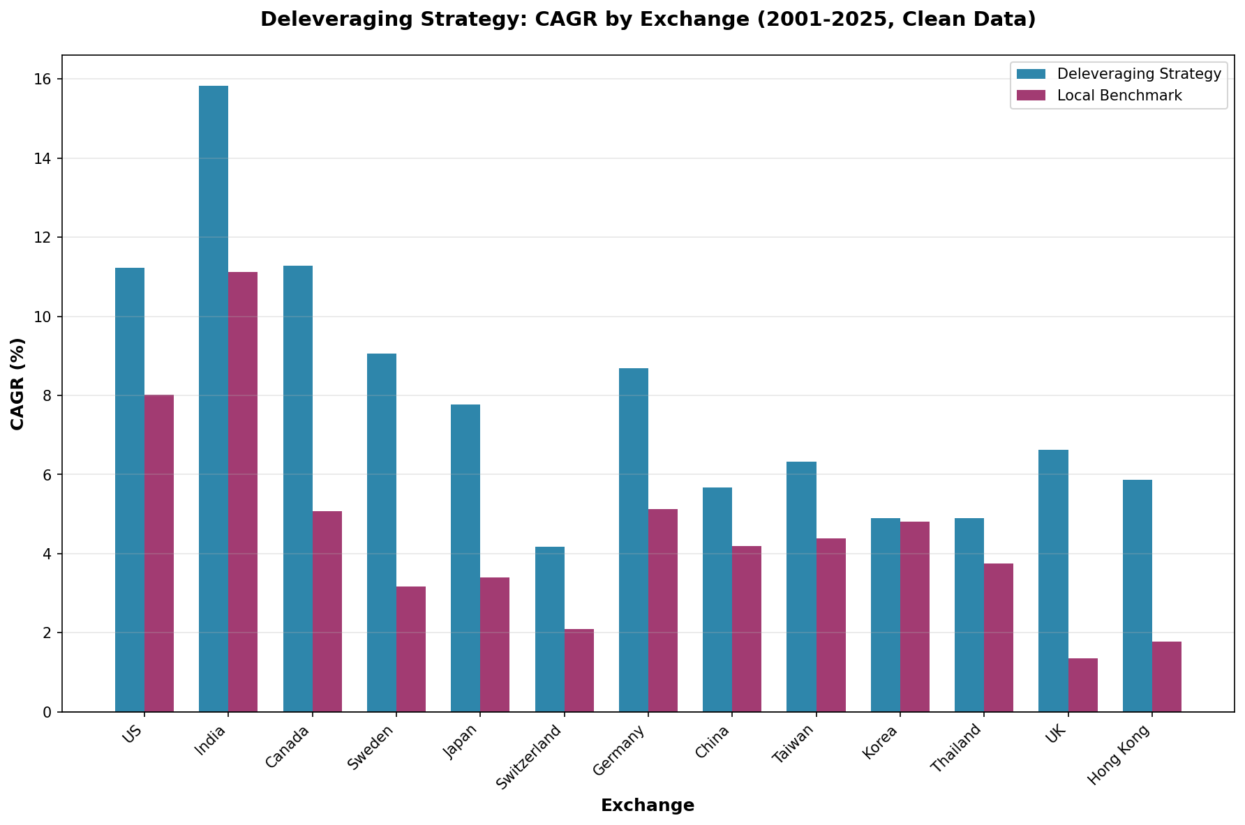Deleveraging Strategy CAGR by Exchange