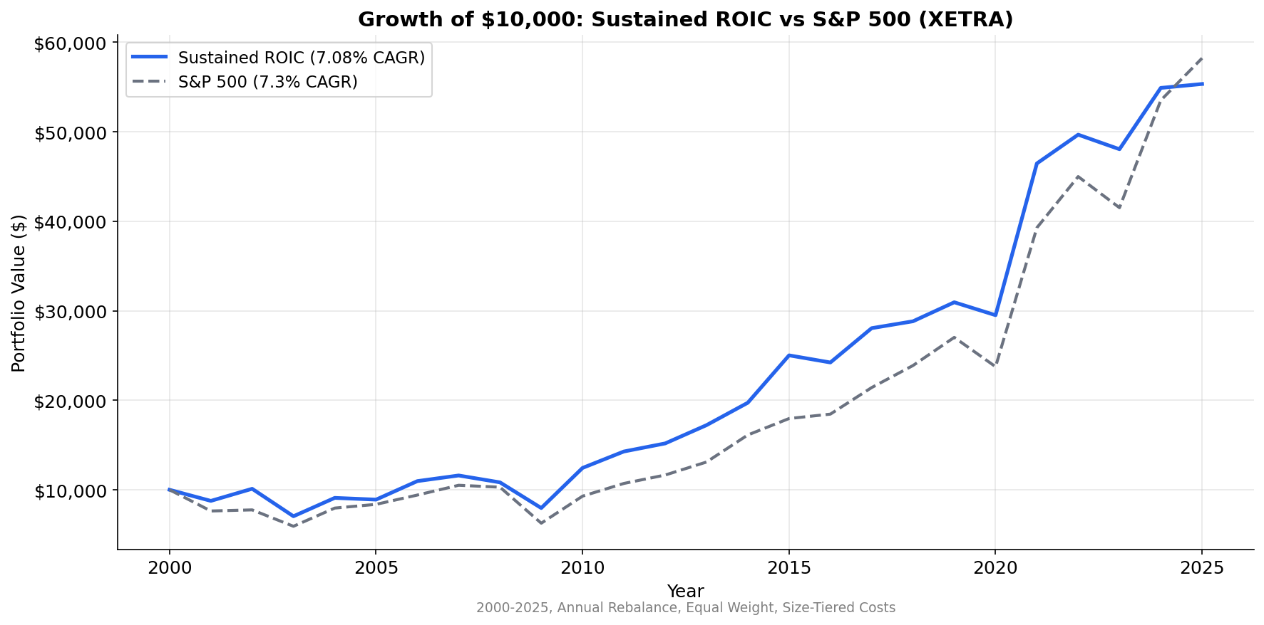 Cumulative Growth