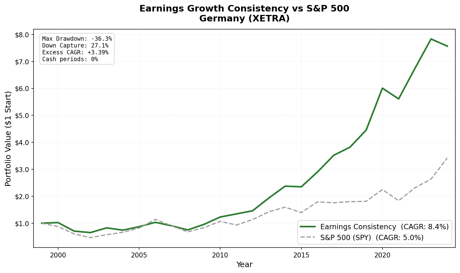 Earnings Growth Consistency vs S&P 500: Germany (XETRA) cumulative growth 2000-2025.