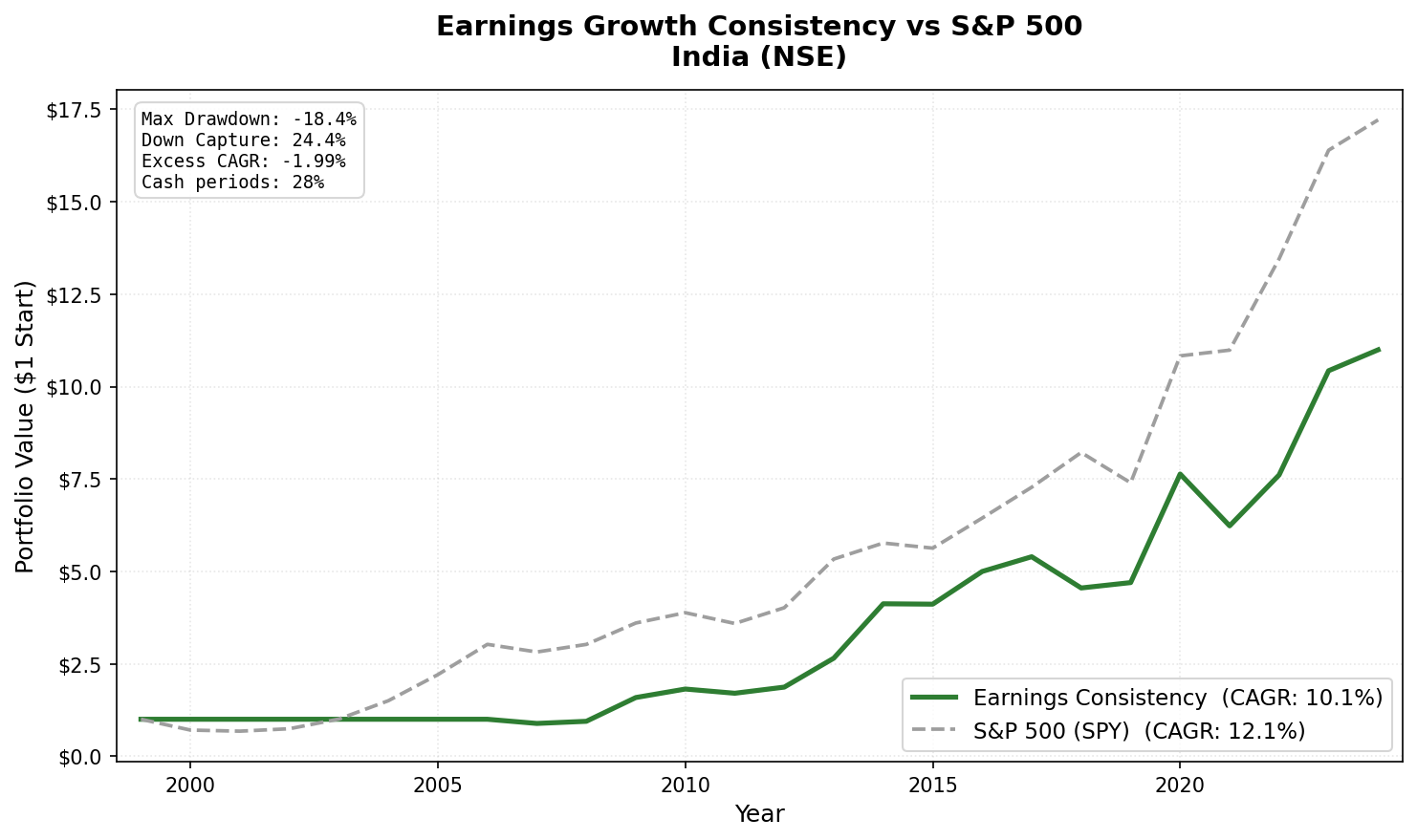 Earnings Growth Consistency vs S&P 500: India (BSE+NSE) cumulative growth 2000-2025.