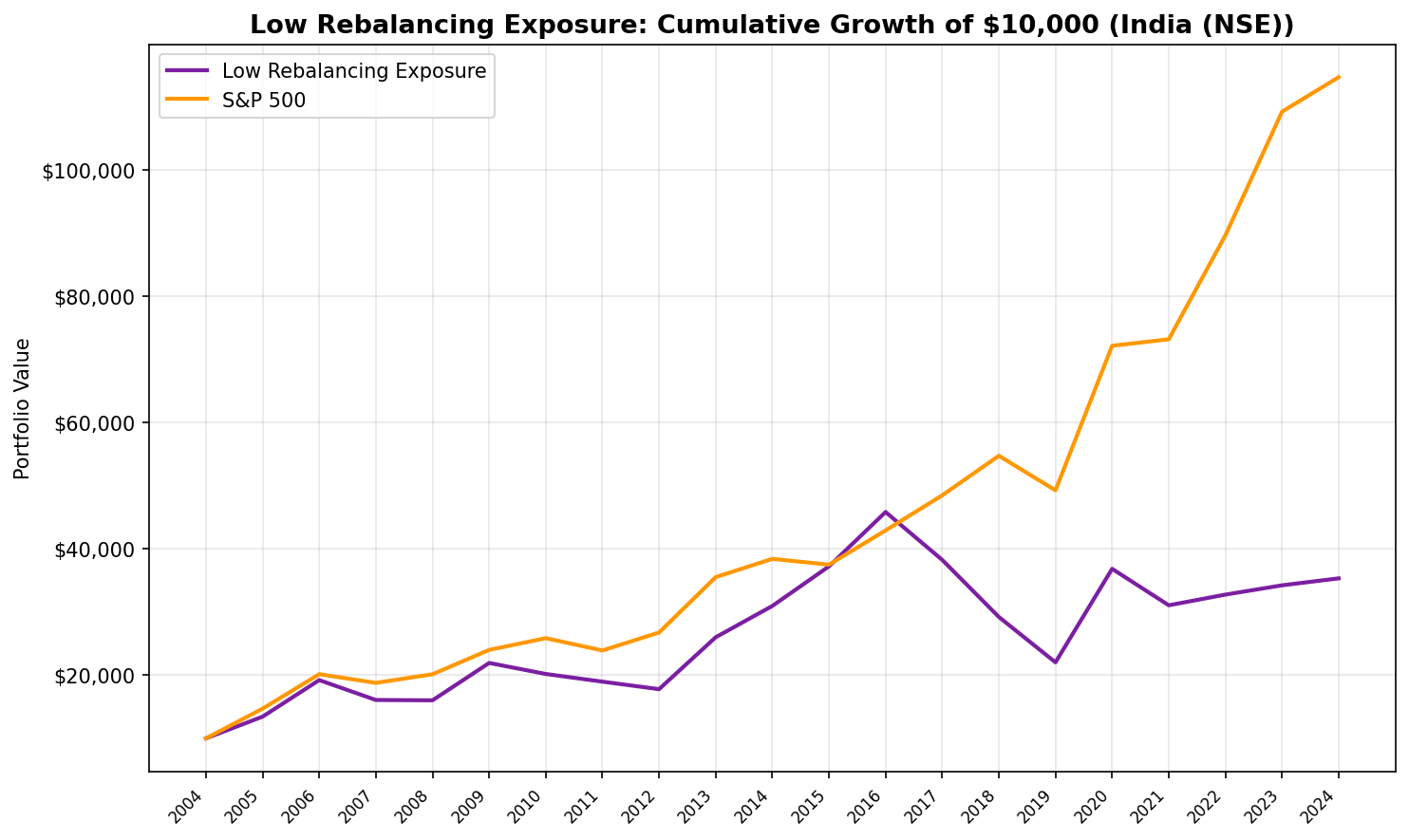 Cumulative growth