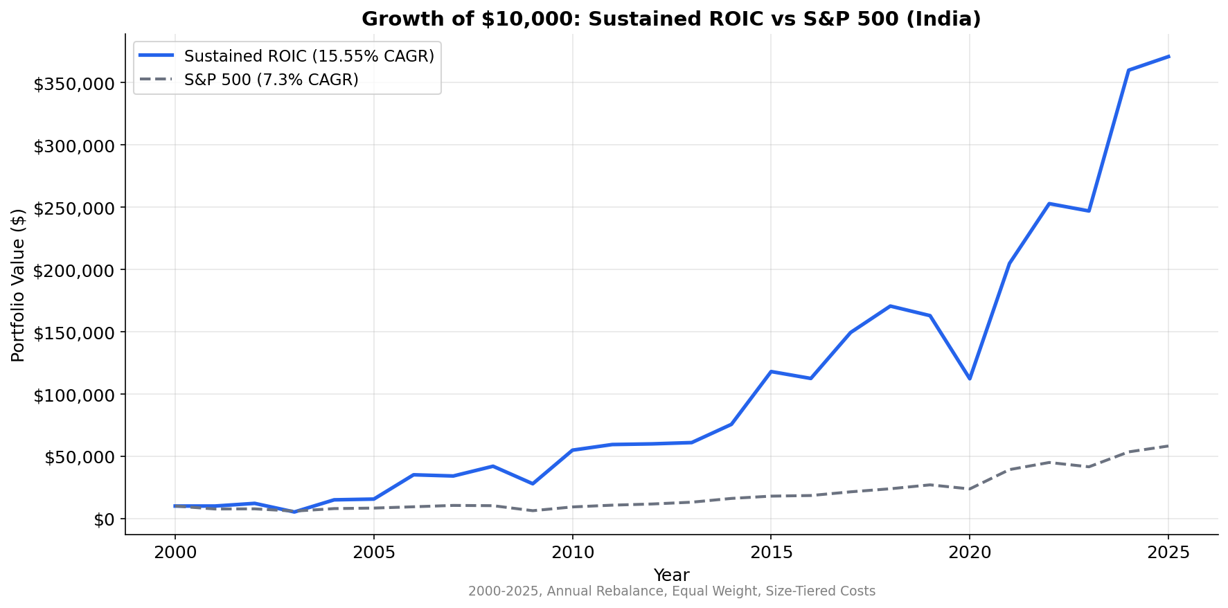 Cumulative Growth