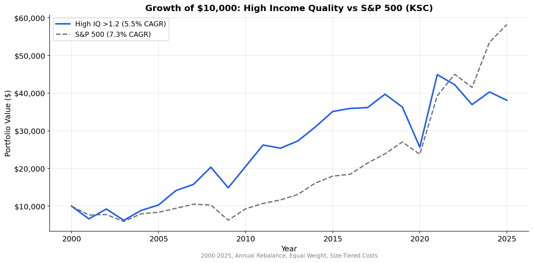 Cumulative Growth