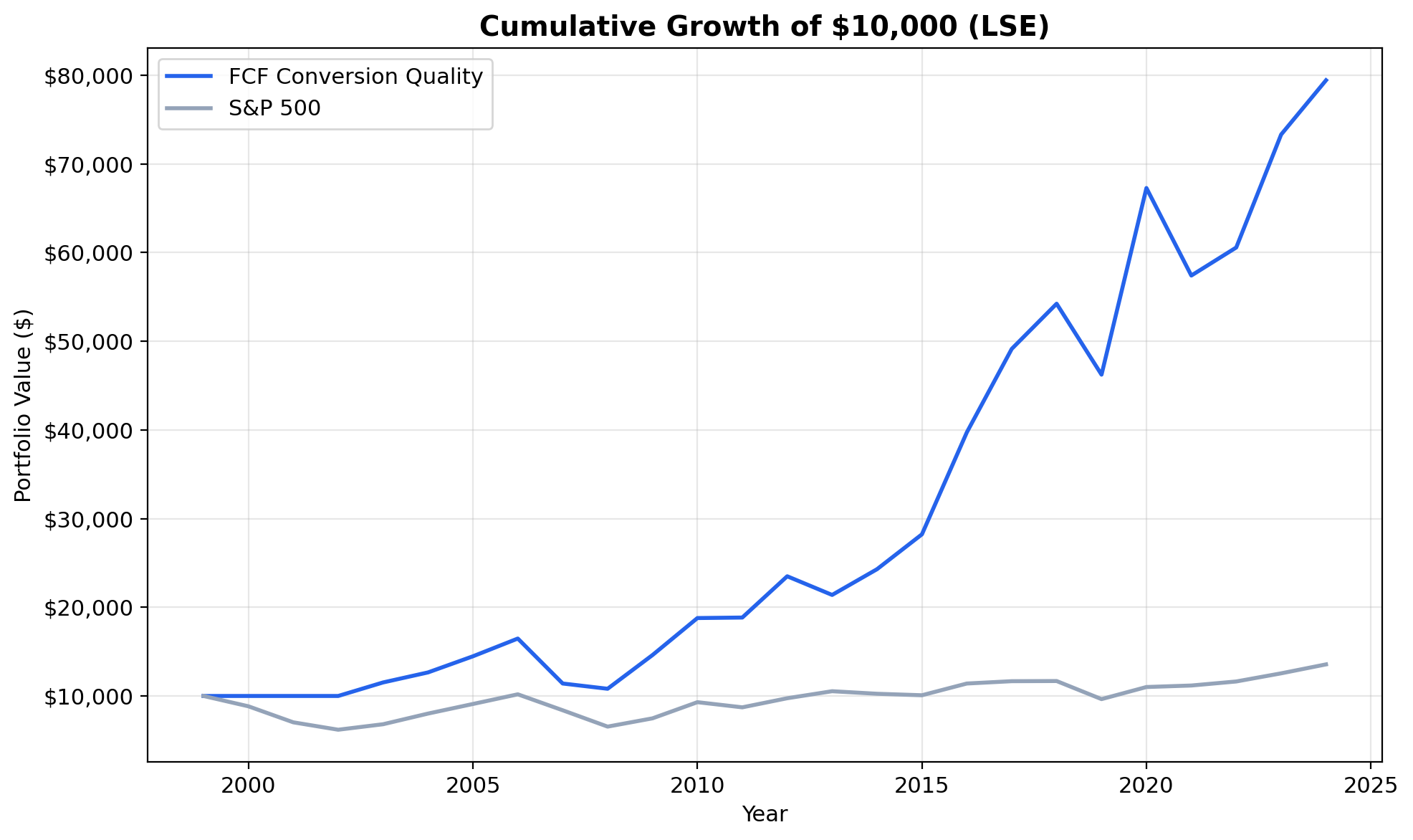 Growth of $10,000 invested in FCF Conversion Quality on UK stocks (LSE) vs FTSE 100 from 2000 to 2025. Strategy grew to $79K in GBP.