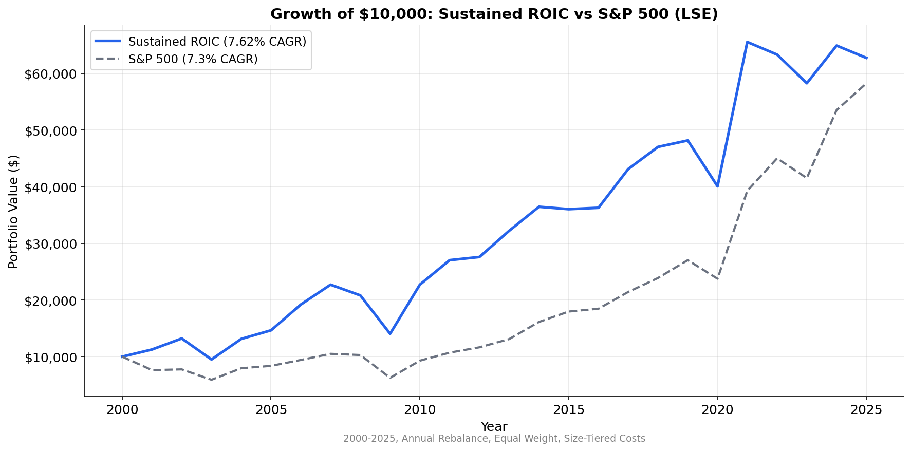 Cumulative Growth