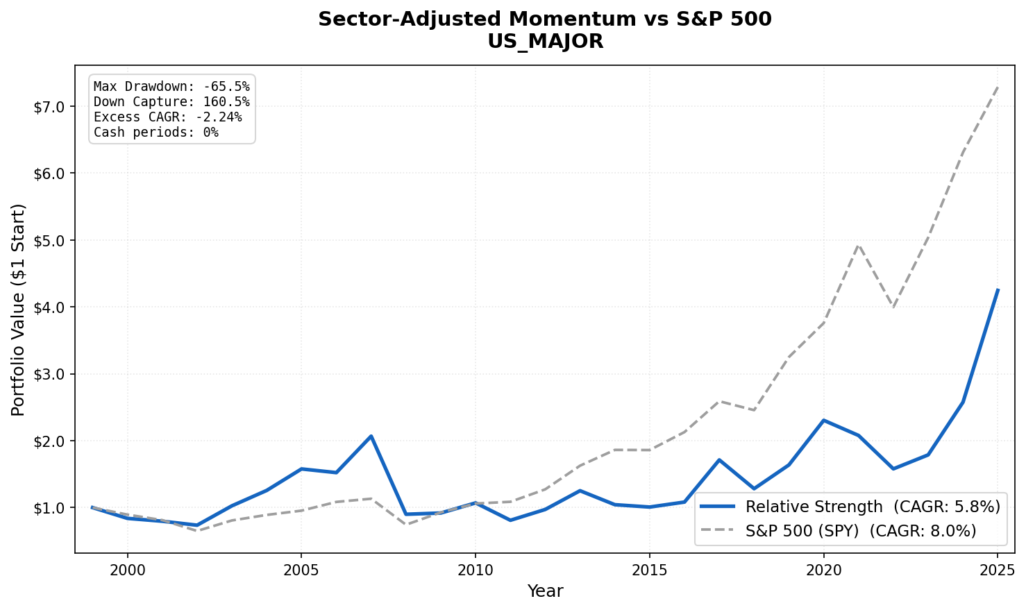 Cumulative growth: Sector-Adjusted Momentum US (NYSE, NASDAQ, AMEX) vs S&P 500 benchmark (2000-2025)