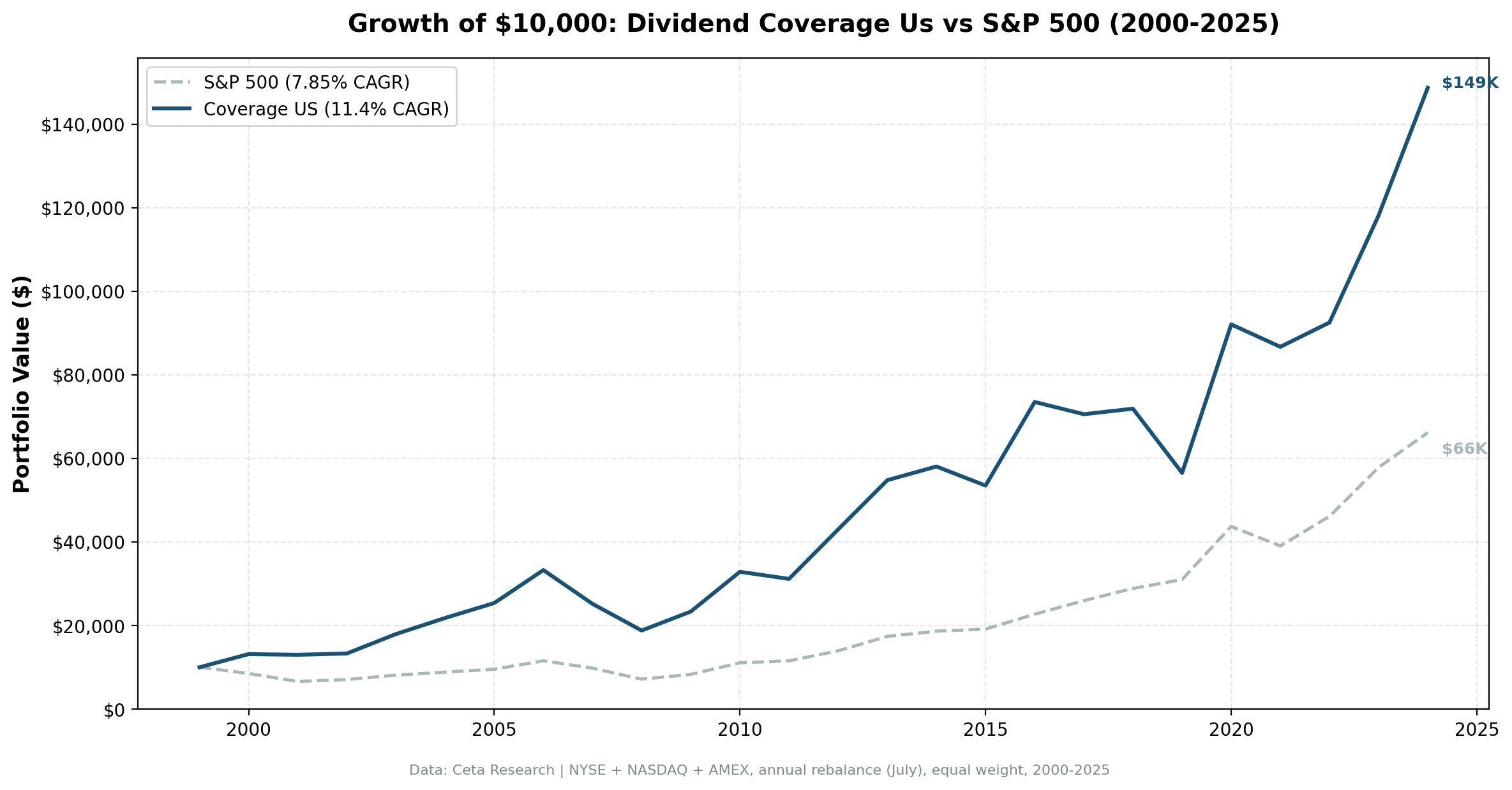 Growth of $10,000 invested in Dividend Coverage US vs S&P 500 from 2000 to 2025. Coverage grew to $149K, S&P 500 to $66K.
