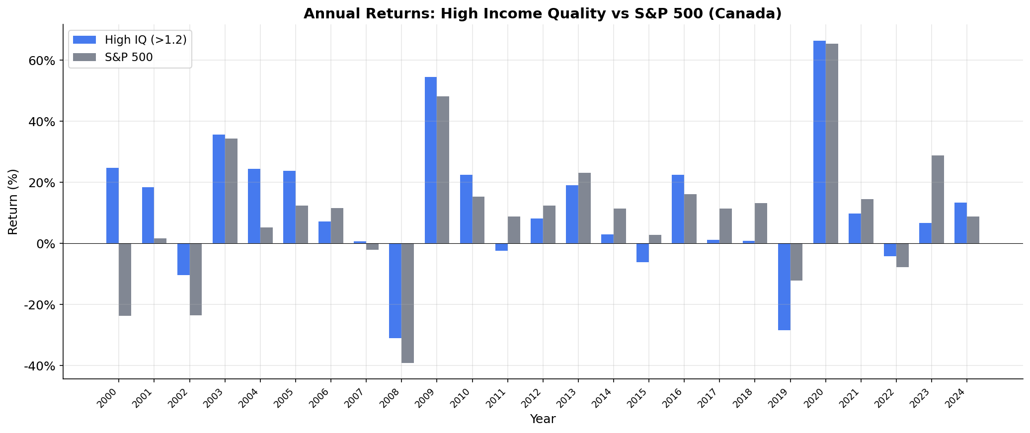 Annual Returns