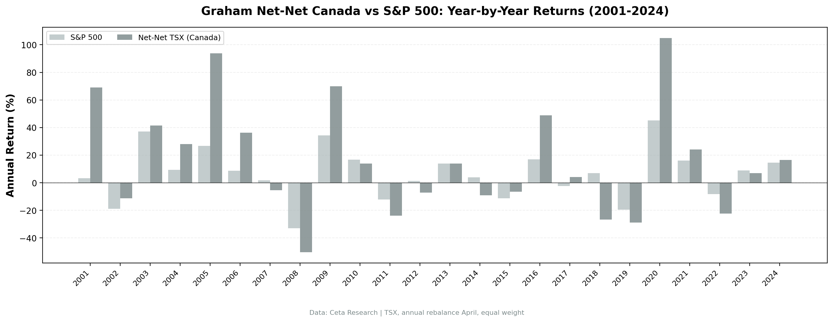 Annual returns for NCAV Canada vs TSX Composite