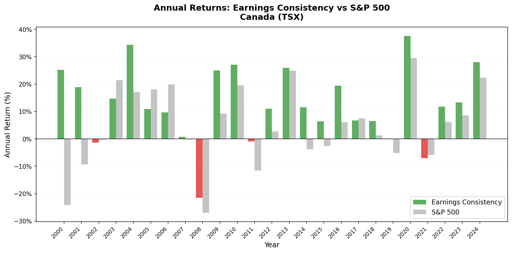 Earnings Consistency vs S&P 500 annual returns 2000-2024, Canada (TSX).
