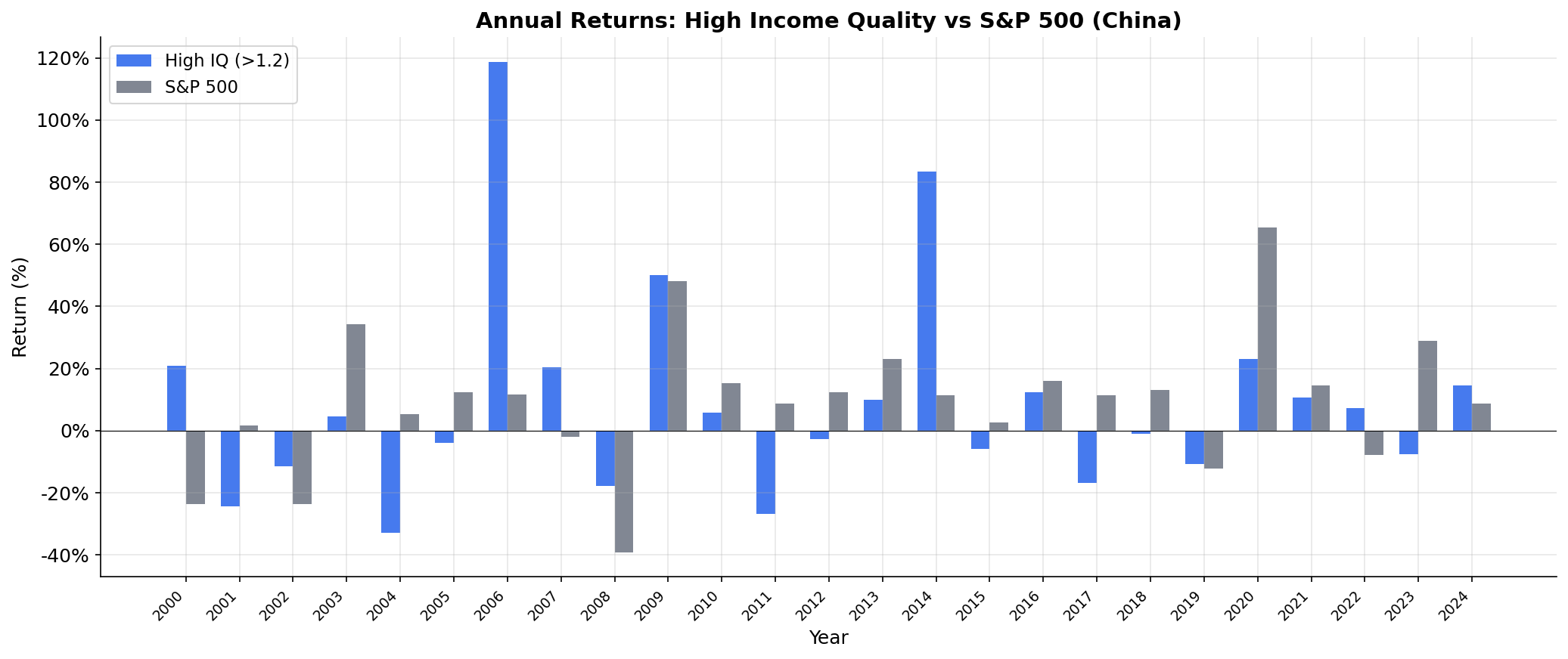 Annual Returns