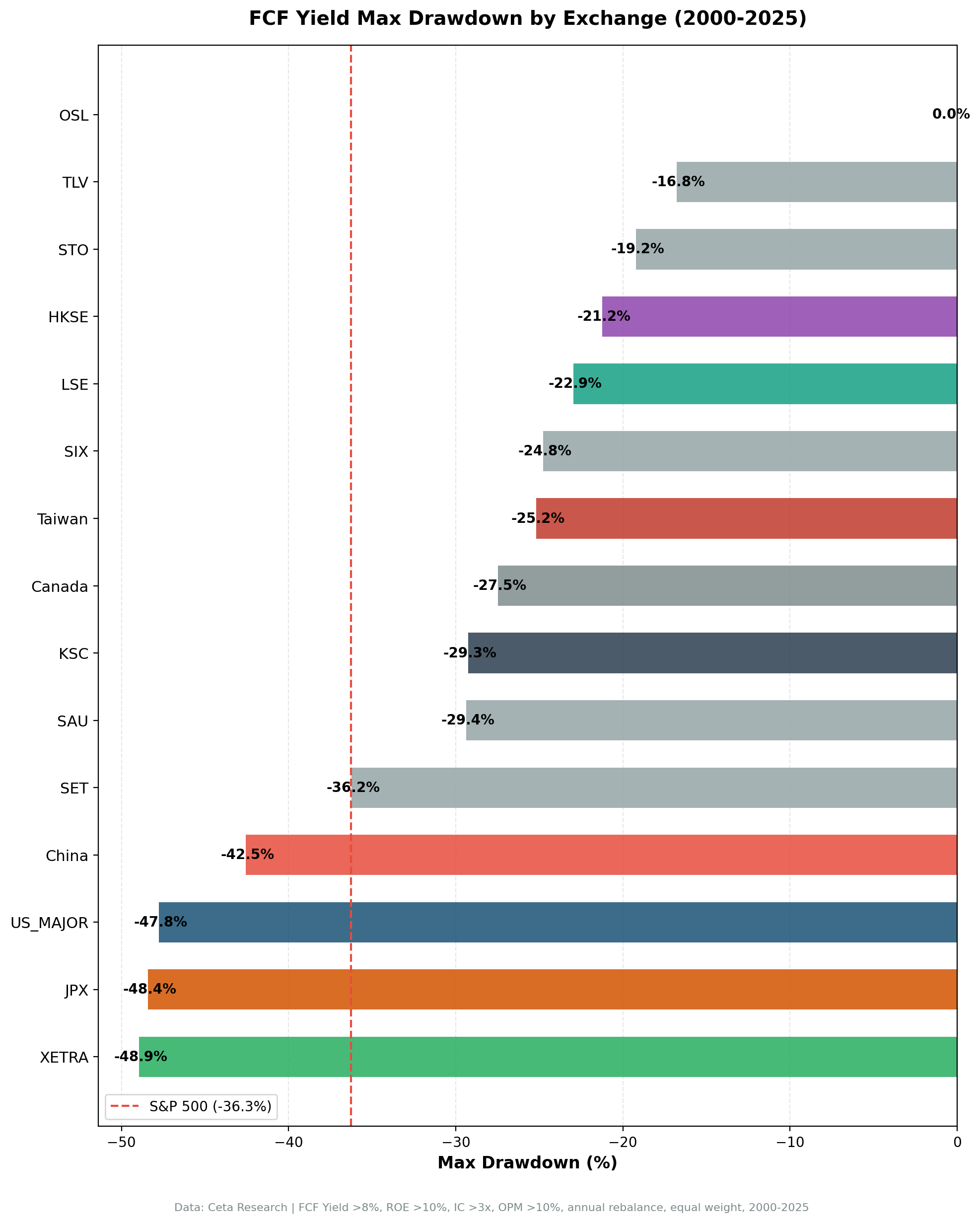 Maximum drawdown comparison of FCF Conversion Quality strategy across 16 exchanges.