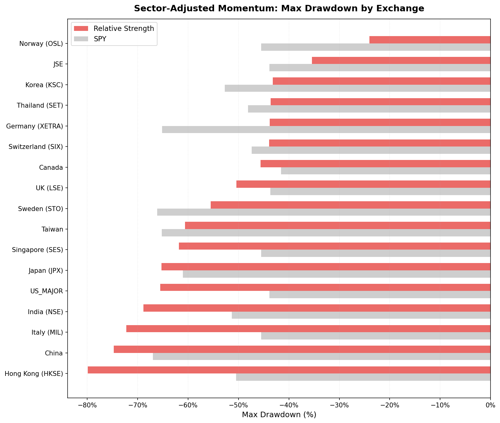 Max drawdown comparison: Sector-Adjusted Momentum vs local benchmark across 14 exchanges (2000-2025)