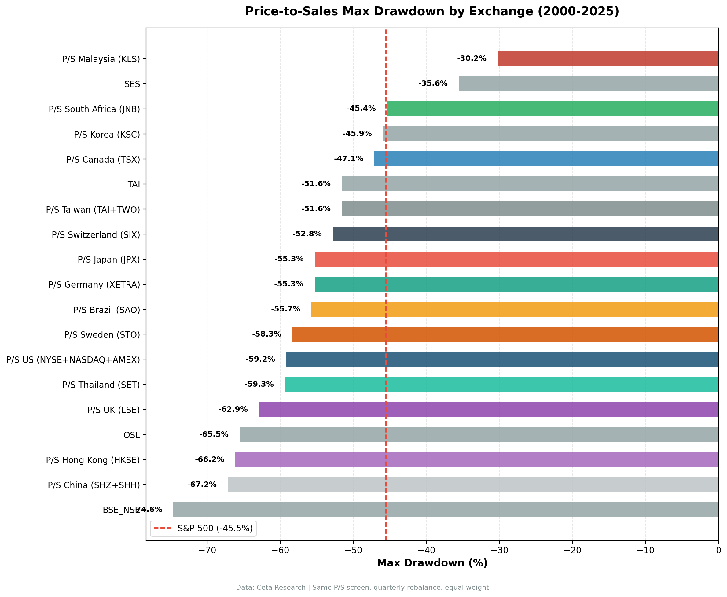 Bar chart showing max drawdown by exchange for P/S value screen. India worst at -76.48%, Canada best at -44.67%. SPY at -43.86% shown as reference.