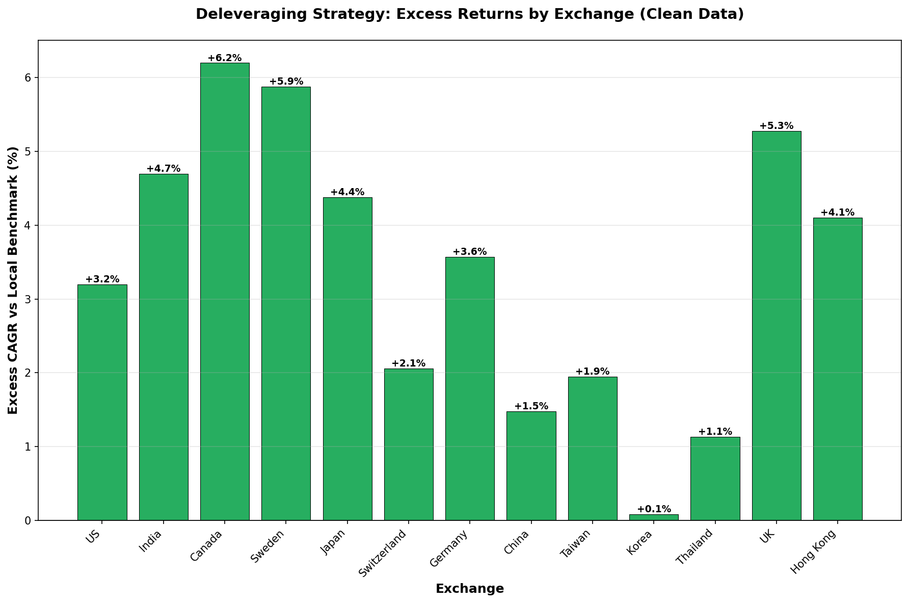 Deleveraging Excess Return by Exchange