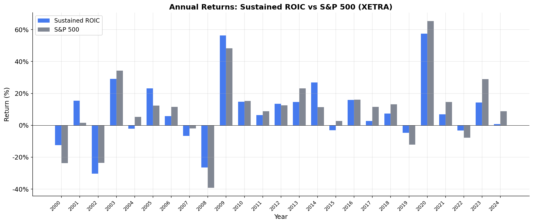 Annual Returns
