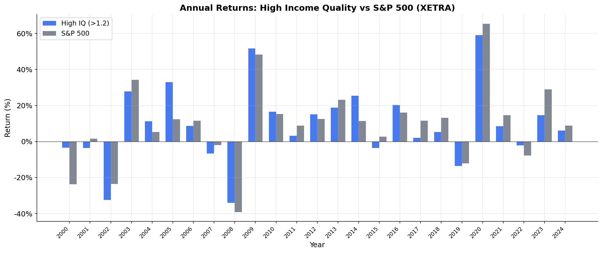 Annual Returns