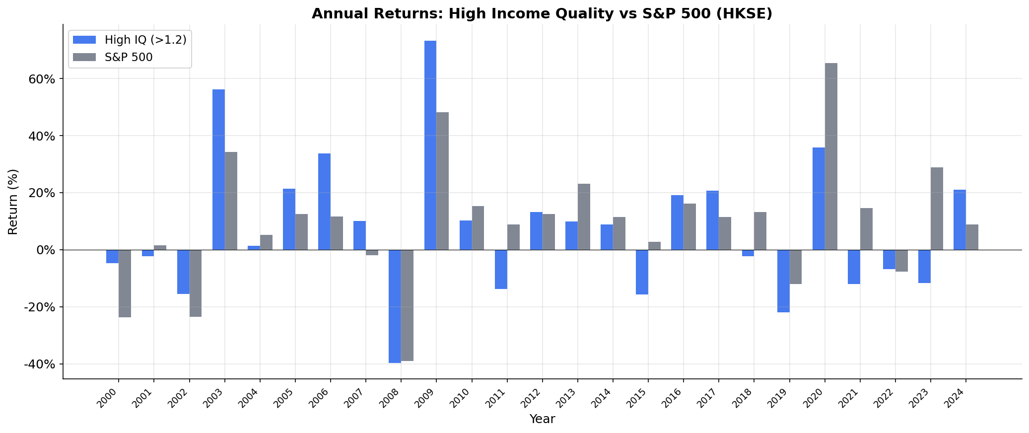 Annual Returns