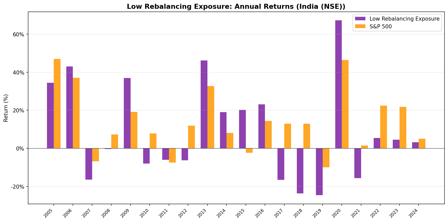 Annual returns