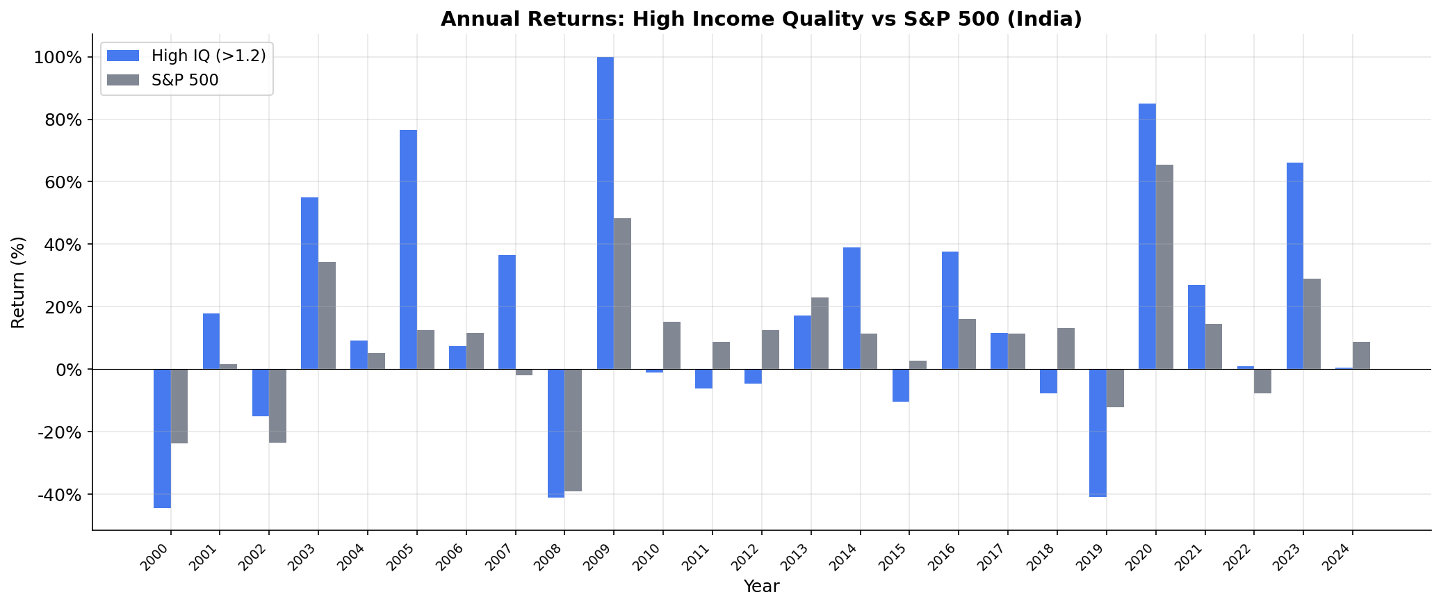 Annual Returns