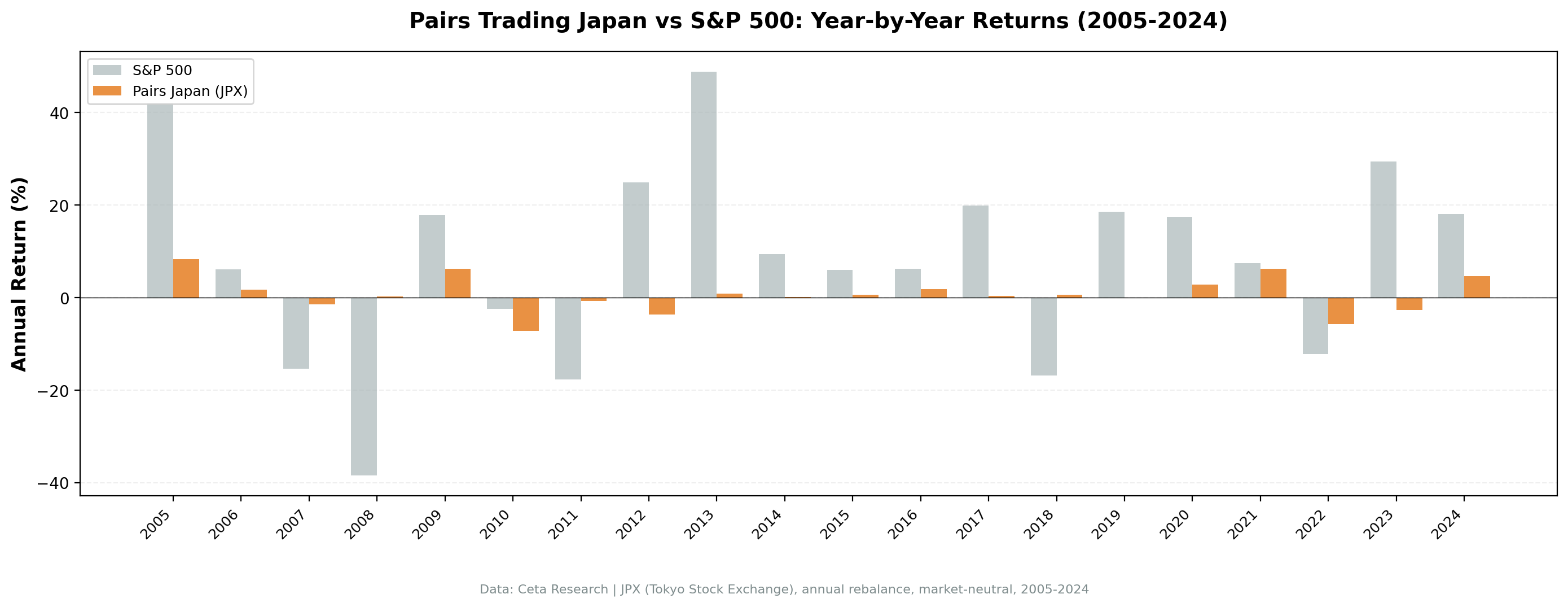 Annual returns: Pairs Japan vs SPY, 2005-2024
