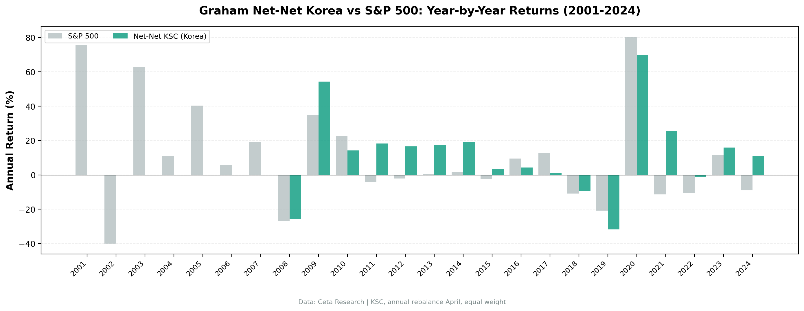 Annual returns for NCAV Korea vs KOSPI