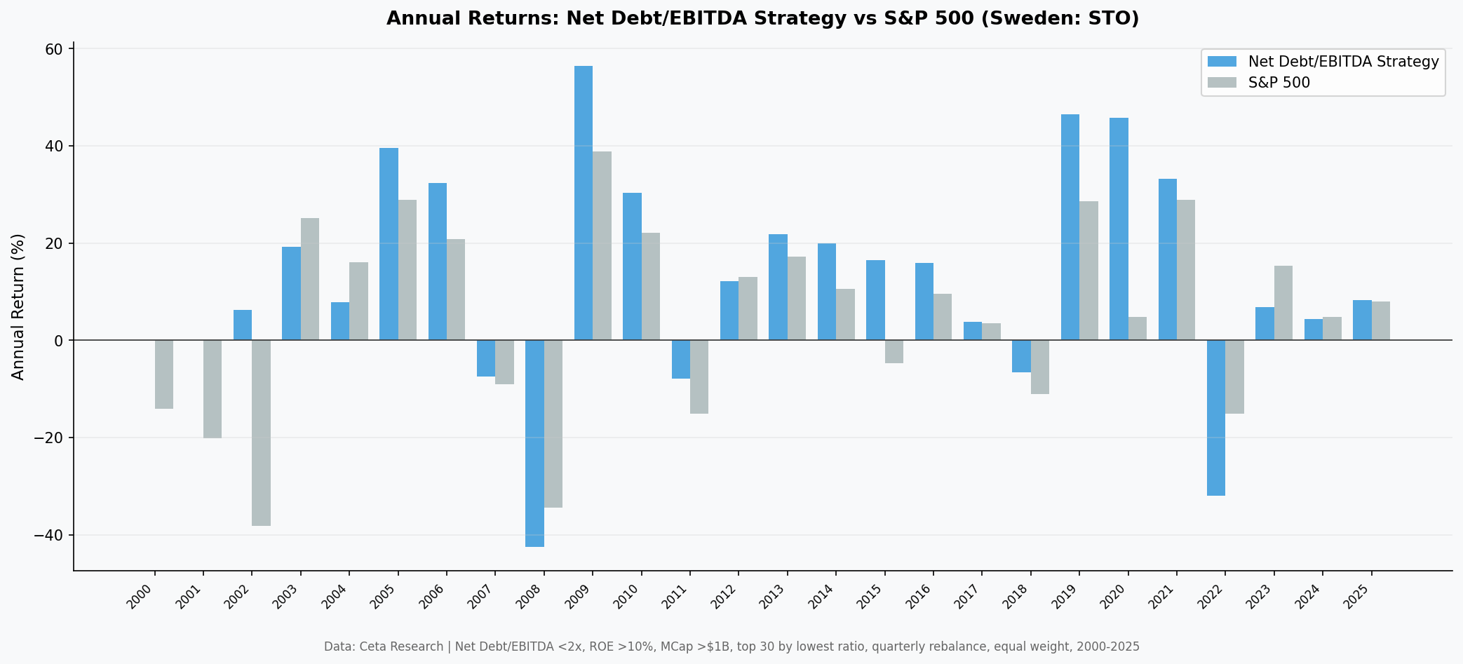 Annual returns: Net Debt/EBITDA Strategy vs OMX Stockholm 30 (Sweden: STO)
