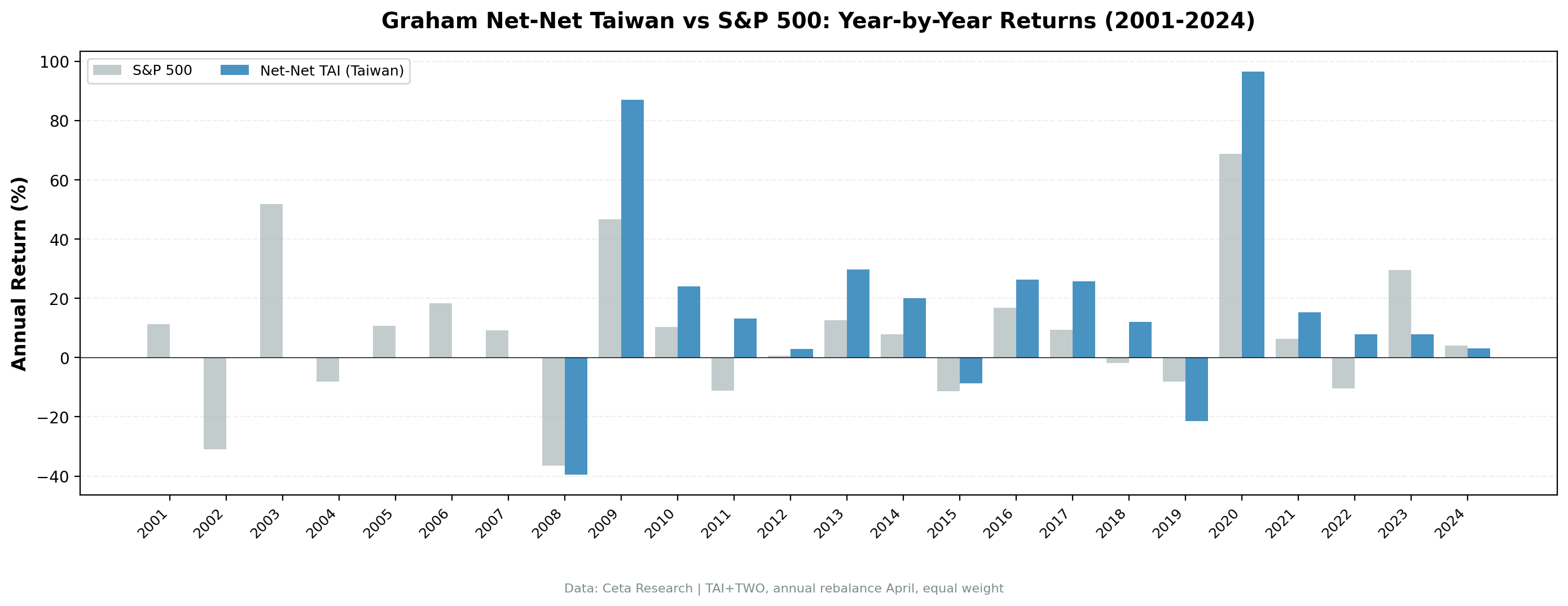 Annual returns for NCAV Taiwan vs TAIEX