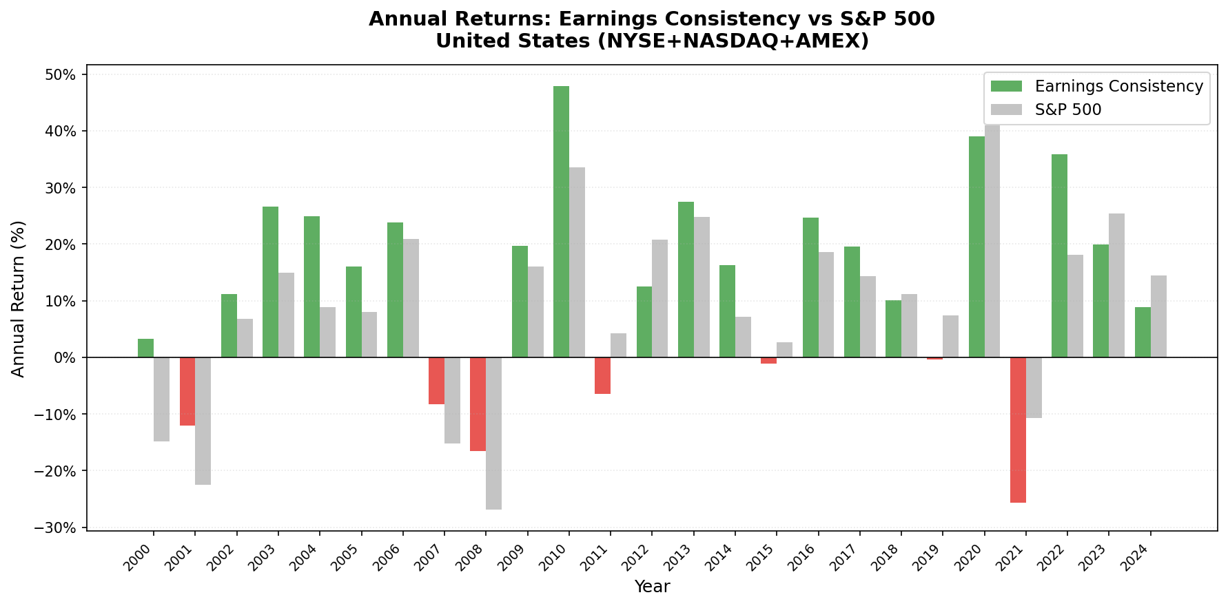 Earnings Consistency vs S&P 500 annual returns 2000-2024, US.